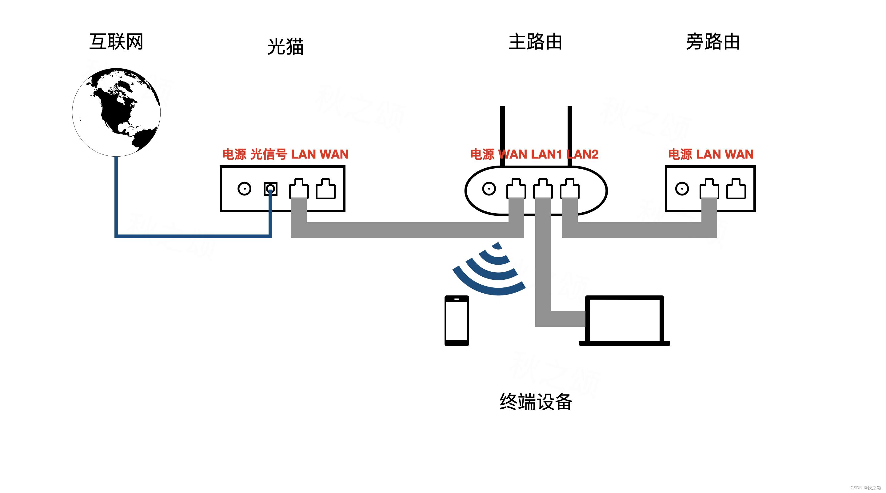 客户端主机端口设置客户端使用的端口号和