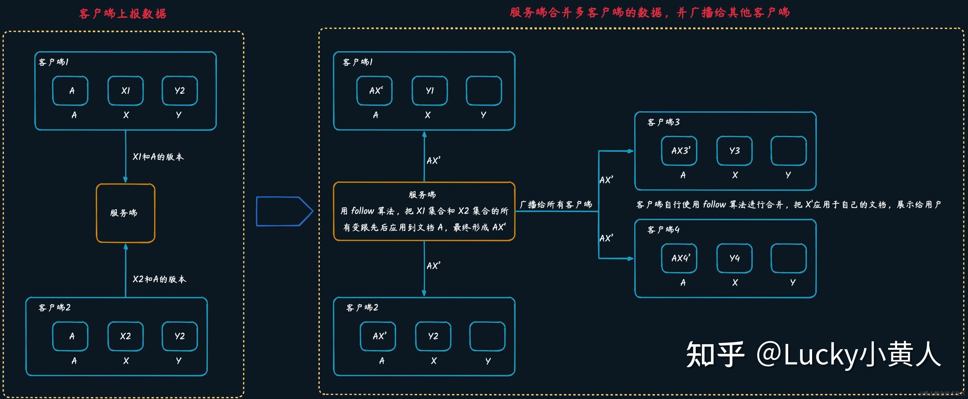 客户端数据存储由于数据存储版本控制